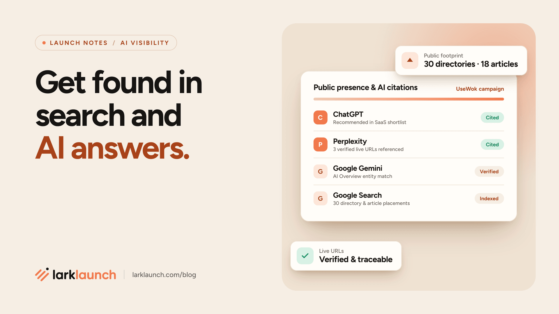 Get found in search and AI answers. Beside it, an AI visibility scorecard showing verified citations across ChatGPT, Gemini, Perplexity and Google