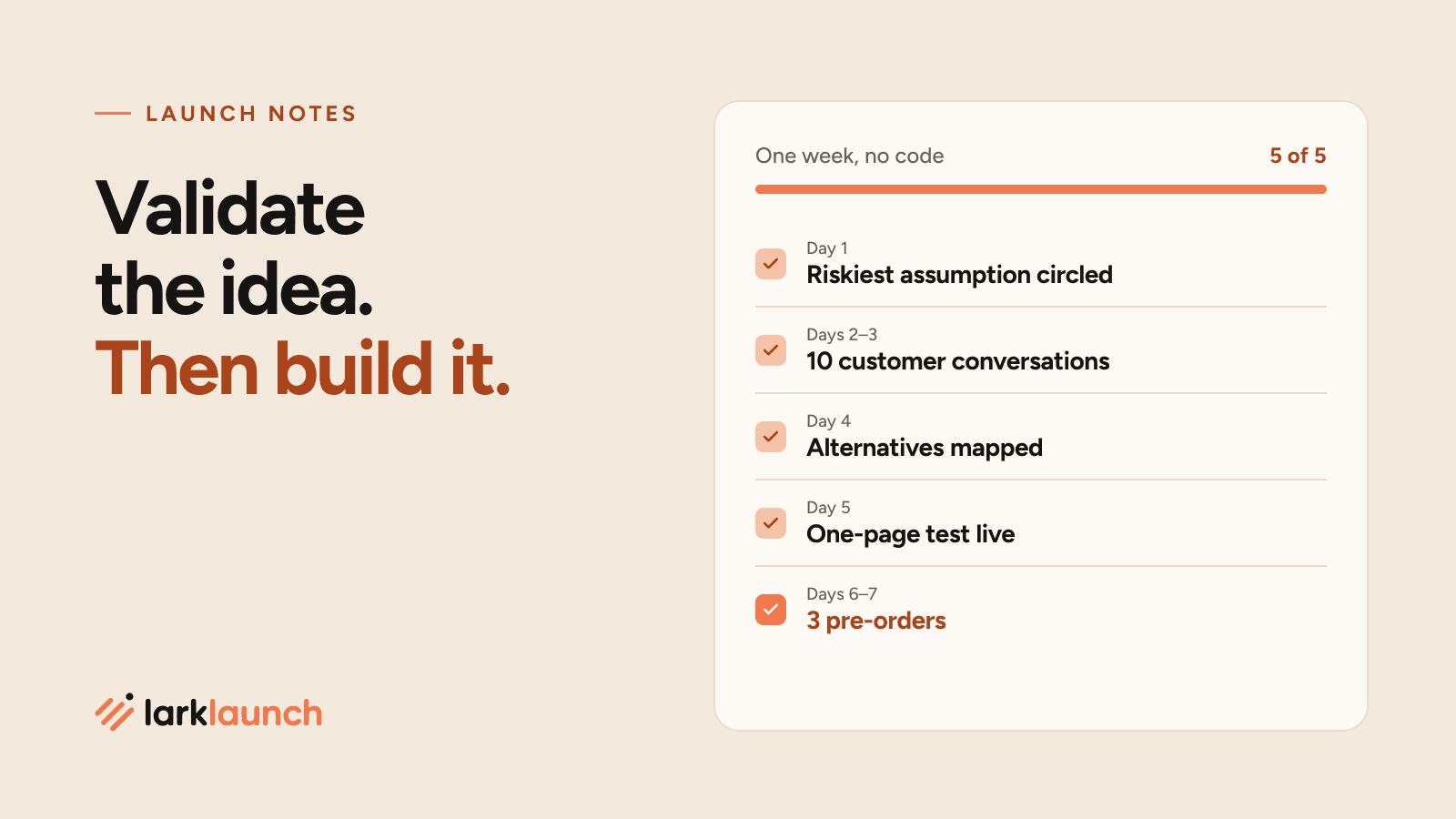 Validate the idea. Then build it. Beside it, a one-week checklist ticked off from the riskiest assumption to three pre-orders