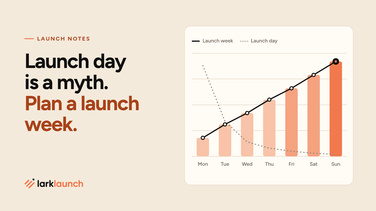 Seven day columns from Monday to Sunday with an orange line that keeps climbing through the week